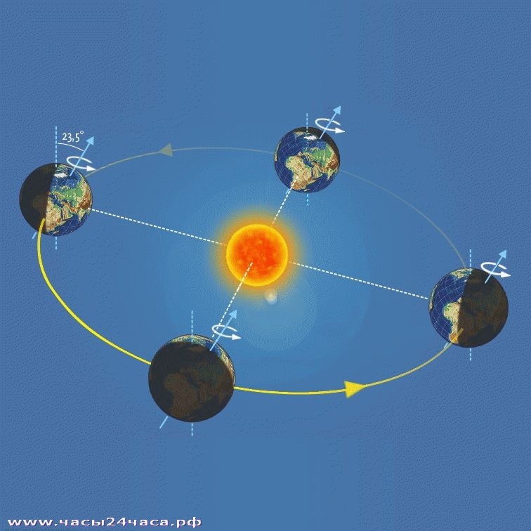Движение солнца в разные времена года. Вращение земли вокруг солнца. Земля вращается вокруг солнца. Орбитальное движение земли. Земля вращается вокруг солнца по часовой стрелке.